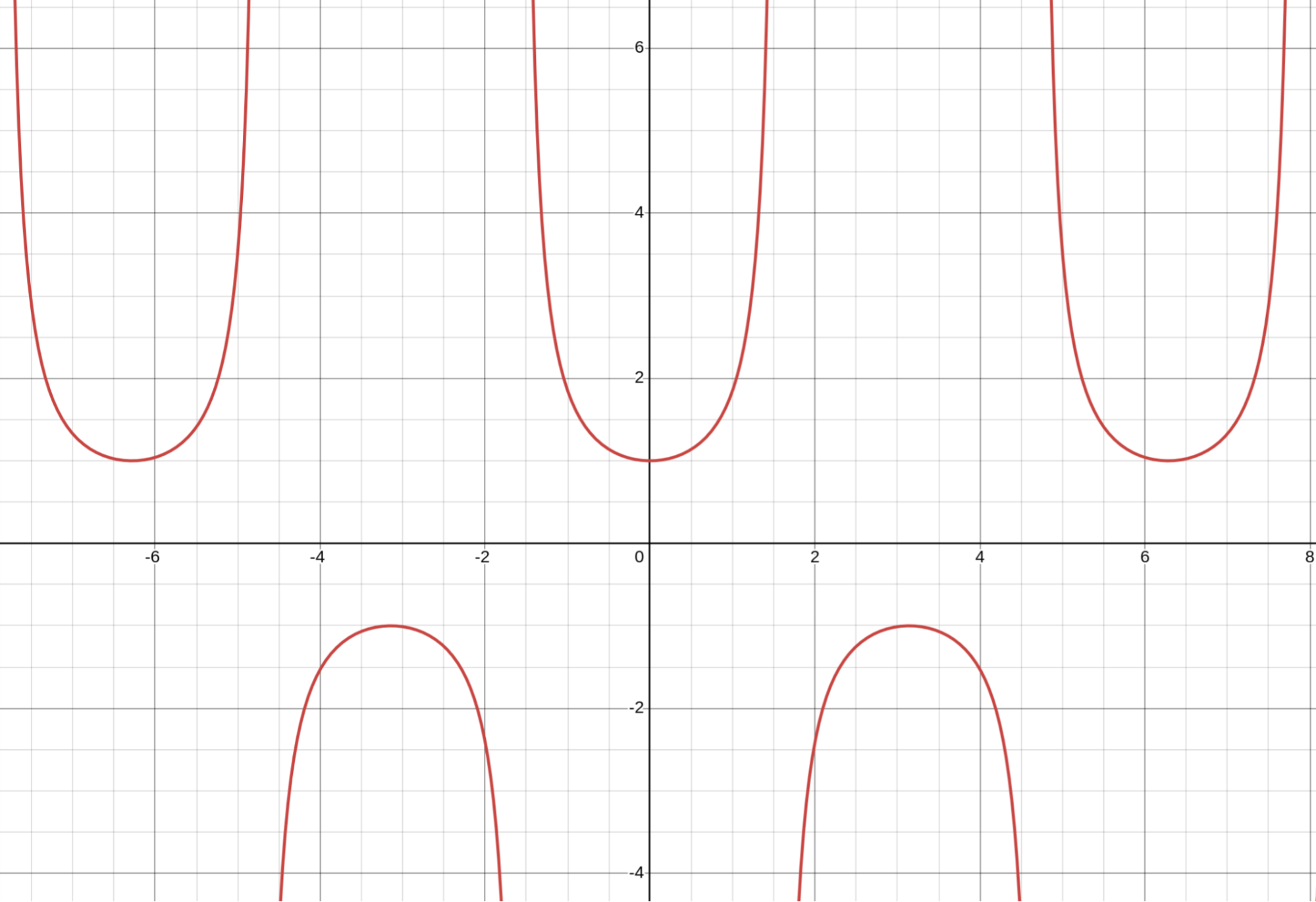 Graph of the secant function, created using desmos.com