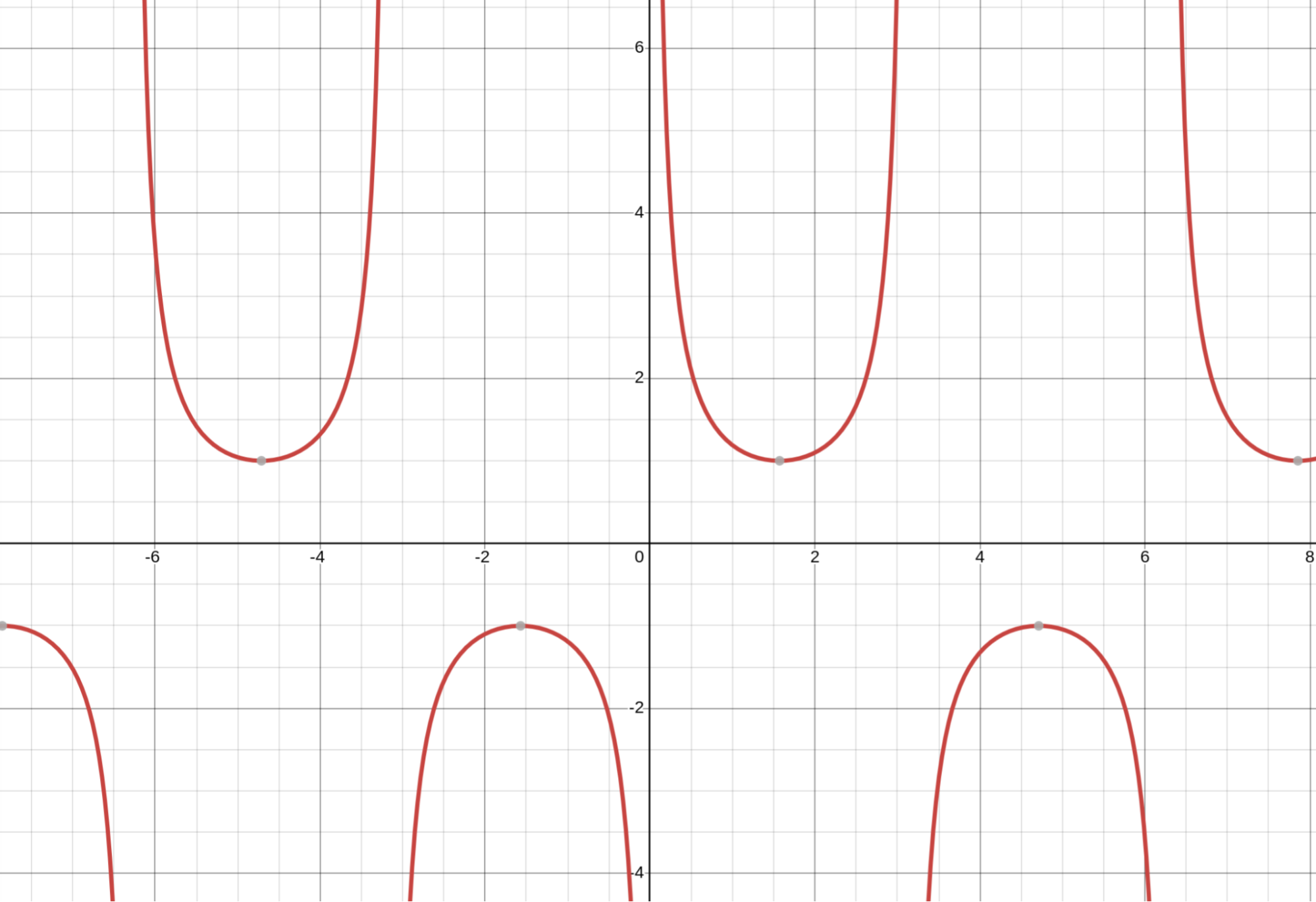 Graph of the cosecant function, created using desmos.com