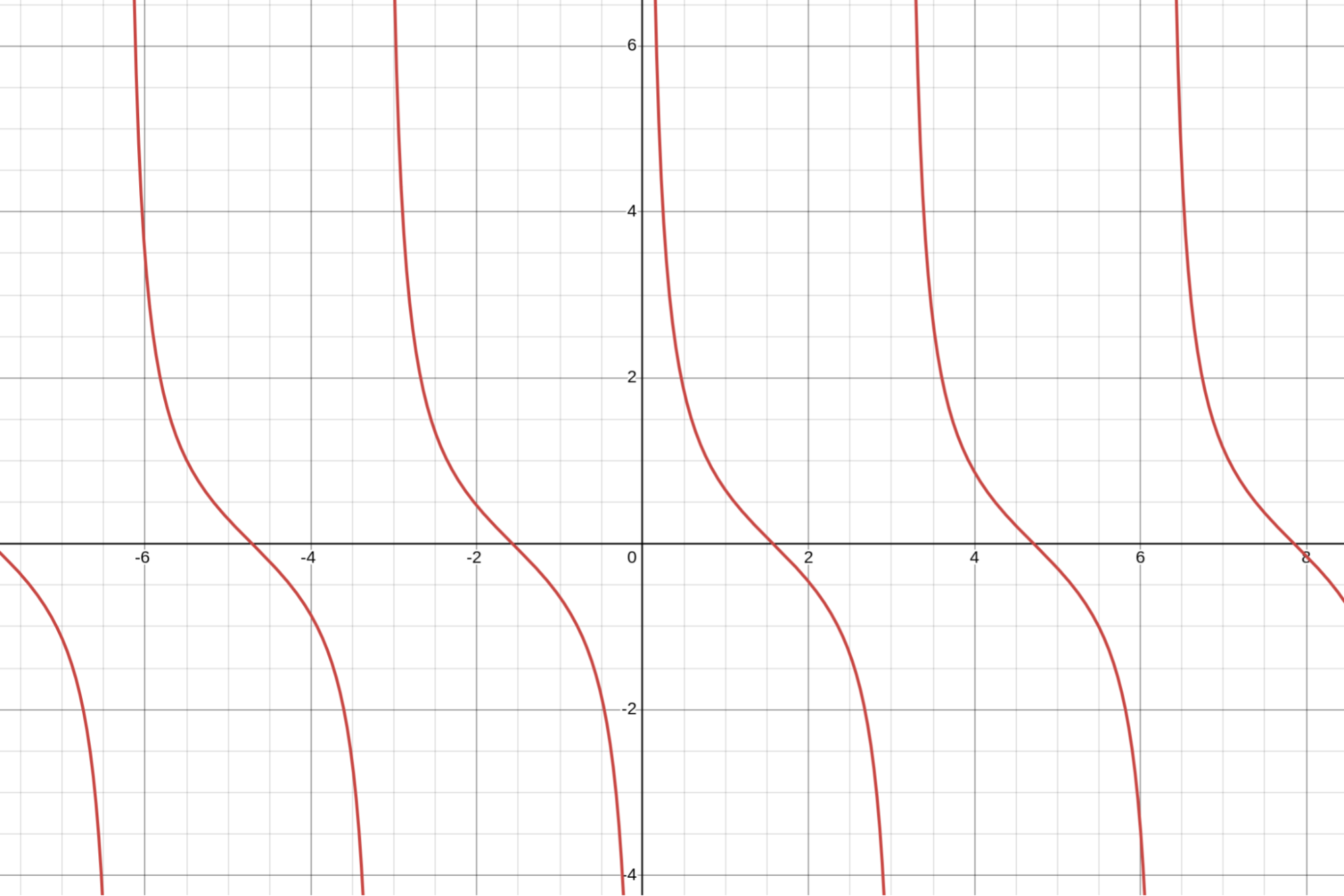 Graph of the cotangent function, created using desmos.com