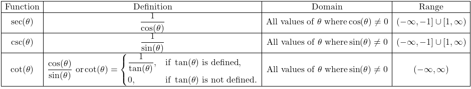 A table with the definition, domain, and range of the secant, cosecant, and cotangent functions.