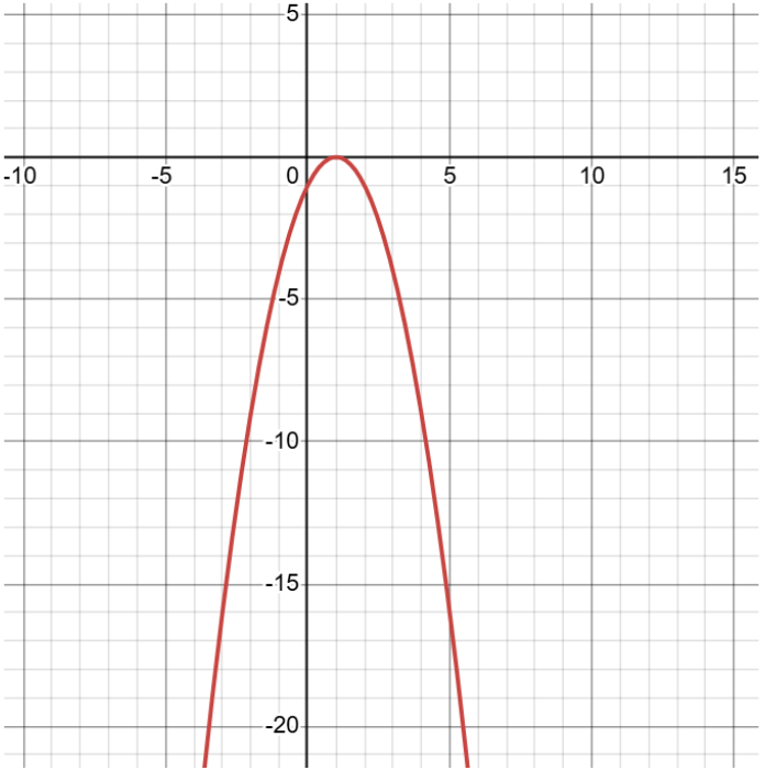 Created using desmos.com