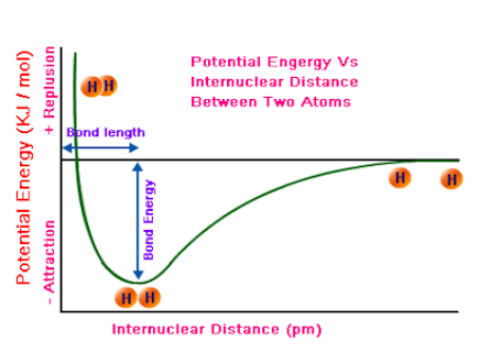 Source: https://chemistry.stackexchange.com/questions/99852/hydrogen-molecule-potential-energy-graph