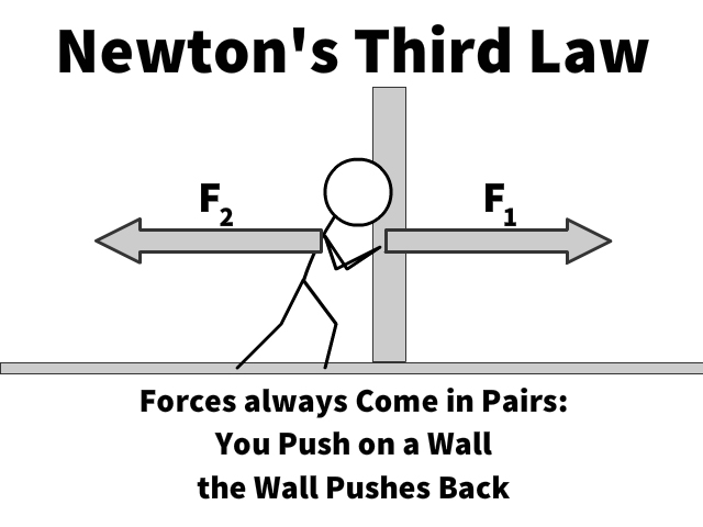 Source: https://stickmanphysics.com/stickman-physics-home/forces/newtons-third-law-of-motion-action-reaction-pairs