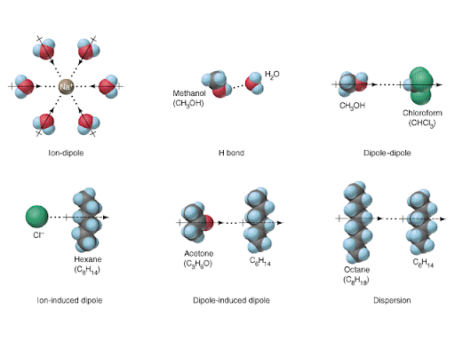Image courtesy of Chemistry LibreTexts, 13.1: Intermolecular Interactions