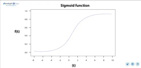 Source: https://www.analyticssteps.com/blogs/introduction-logistic-regression-sigmoid-function-code-explanation