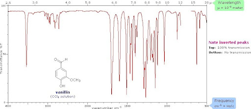 Infrared Spectroscopy of Vanillin.