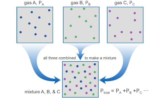 Image Source: Gases | University of Texas: Chemistry 301