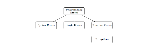 Figure 1.1.3. A hierarchy diagram describing the types of programming errors.