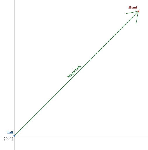 Figure 4.8.1: A labeled diagram of a vector, made by Zachary Newcomer in Desmos.