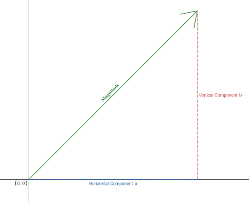 Figure 4.8.2: A vector broken down into its components a and b, made by Zachary Newcomer in Desmos.