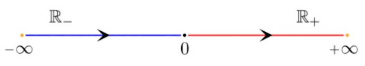 Figure 4.8.3: A visual representation of R. Source: Wikipedia: Extended Real Number Line