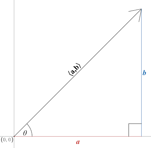 Figure 4.8.6: Components of a vector, made by Zachary Newcomer in Desmos.