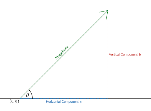Figure 4.8.7: A vector with angle
θ
, made by Zachary Newcomer in Desmos.