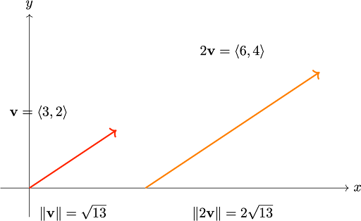 Figure 4.8.8: Multiplying
⟨
3,2
⟩
$ by $@2$ produces a vector twice as long, made by Zachary Newcomer in OverLeaf.