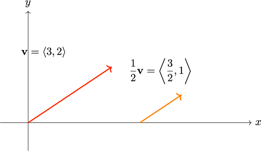 Figure 4.8.9: Multiplying
⟨3,2⟩
by
½
produces a vector half as long, made by Zachary Newcomer in OverLeaf.