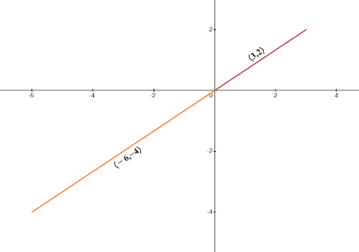 Figure 4.8.10: Multiplying
⟨3,2⟩
by -2 produces a vector twice as long and pointing in the opposite direction, made by Zachary Newcomer in OverLeaf.