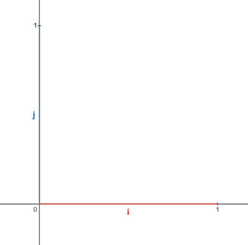 Figure 4.8.12: Unit Vectors I and j stretch one unit in the x- and y-dimensions, respectively. Made by Zachary Newcomer in Desmos.