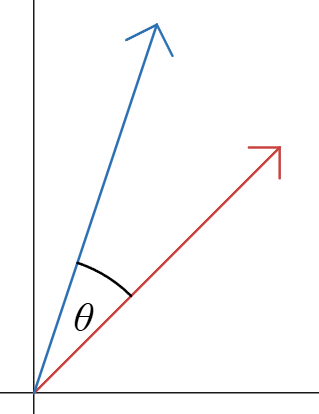 Figure 4.8.13: Two vectors with tails at the origin, with an angle
θ
between them, made by Zachary Newcomer in Desmos.