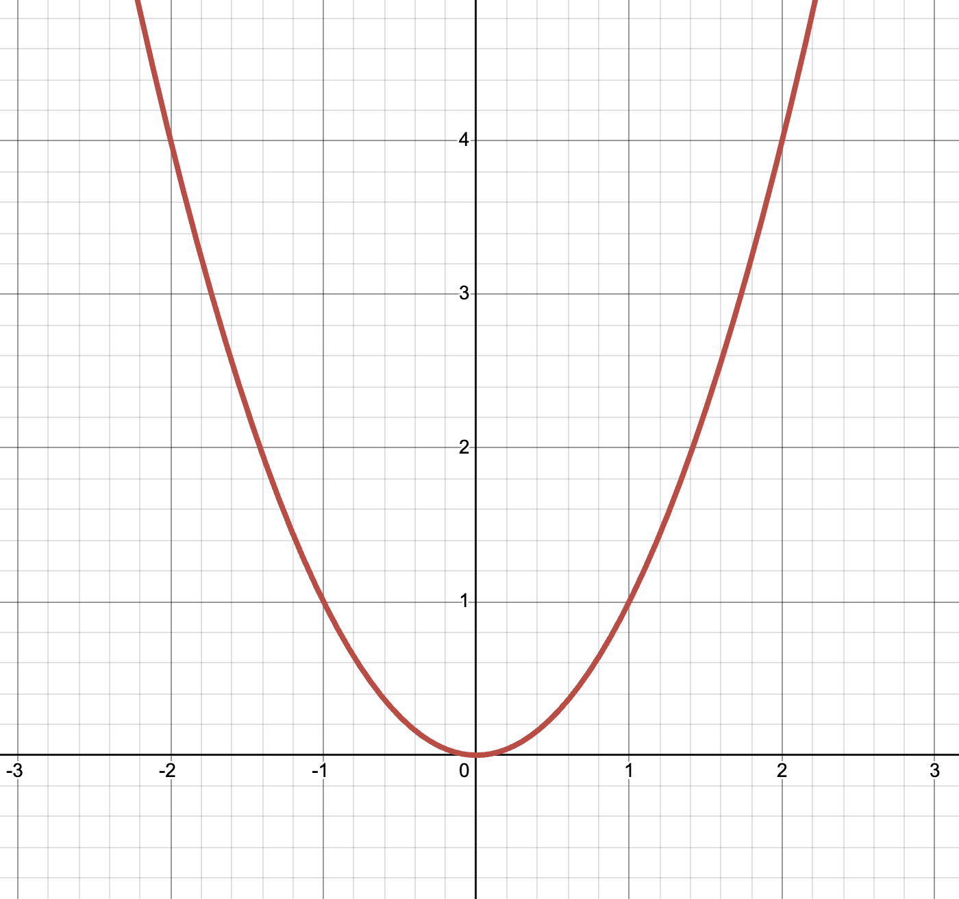 Concave Up Function | Made by redflame in Desmos