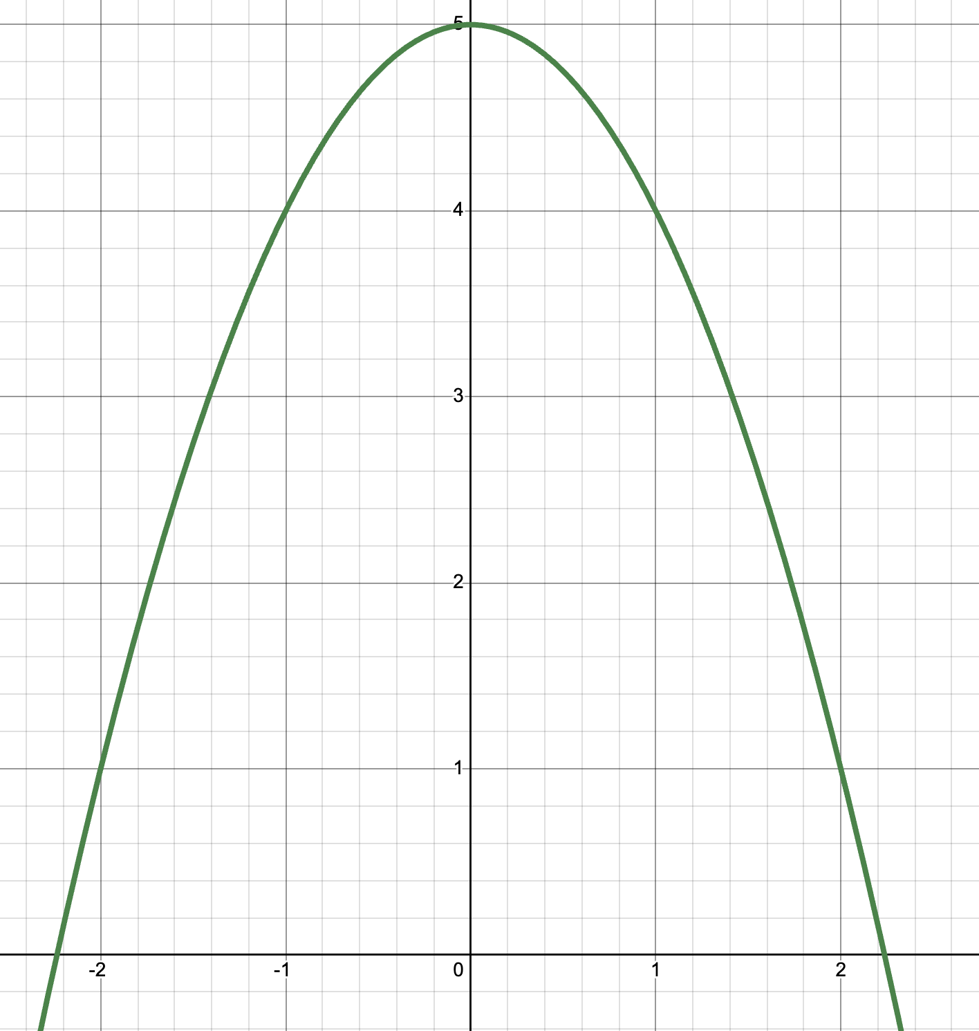 Concave Down Function | Made by redflame in Desmos