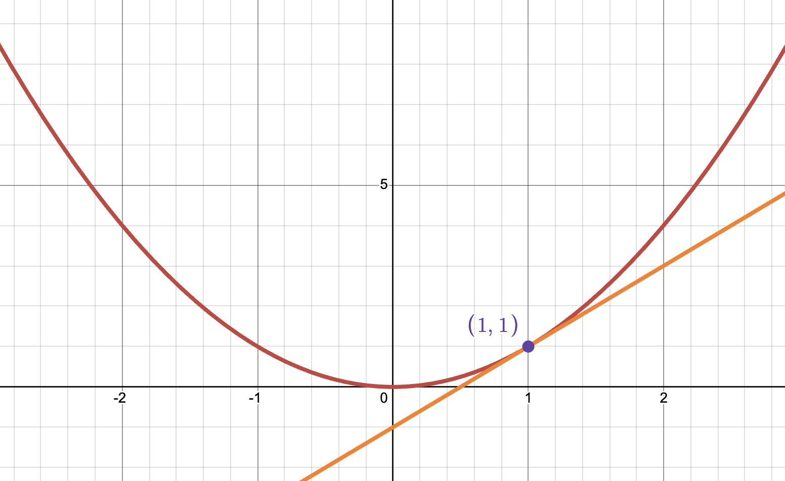 Concave Up Function | Made by redflame in Desmos