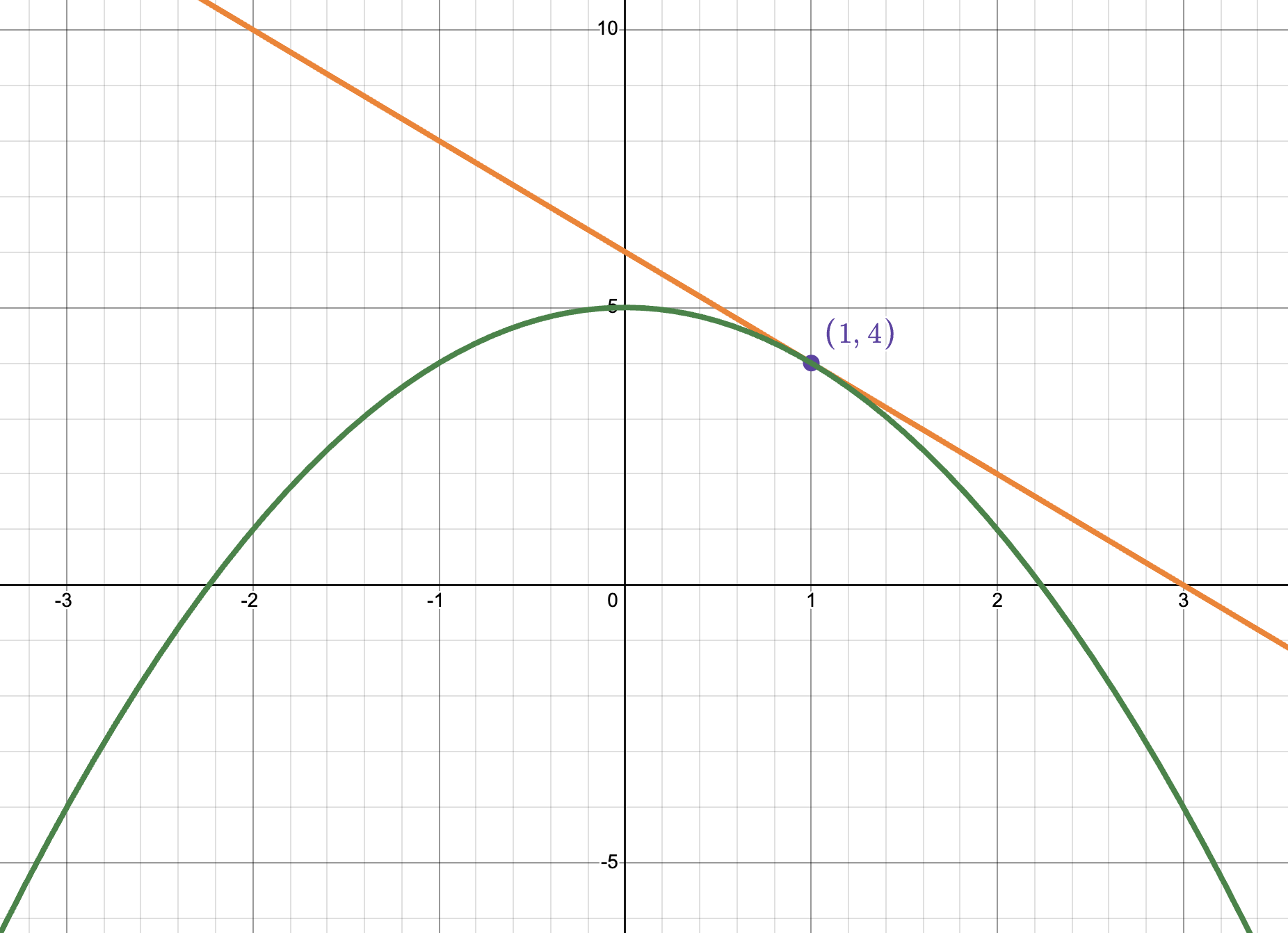 Concave Down Function | Made by redflame in Desmos