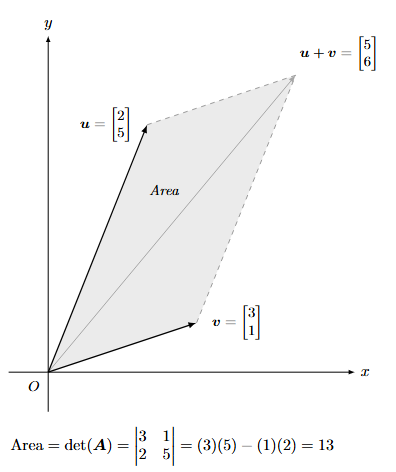 Figure 4.11.1: A parallelogram created by two vectors, courtesy of onecheetah.