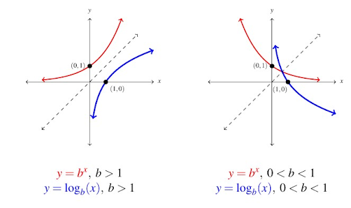 Figure 2.11.1: The logarithm is the inverse of the exponential. Source: Texas A&M: Properties of Graphs and Logarithmic Functions.