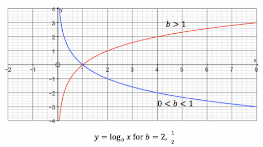 Figure 2.11.2: Increasing vs. decreasing logarithmic function. Source: Mathspace.co: Characteristics of logarithm functions