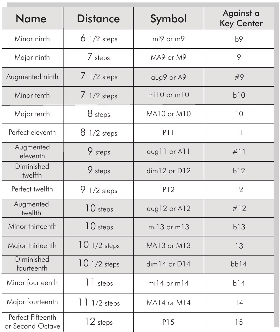 https://www.guitartheorylessons.com/post/compound-intervals