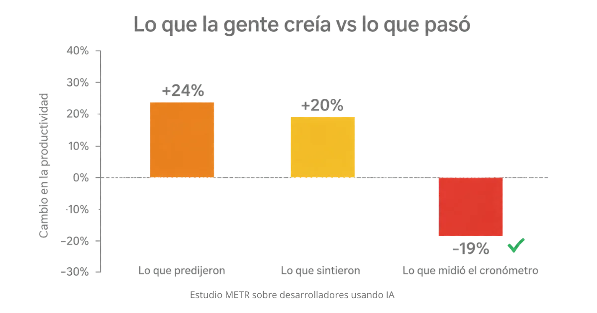Comparativa visual entre lo que los desarrolladores creían que ganarían usando IA y lo que midió la realidad
