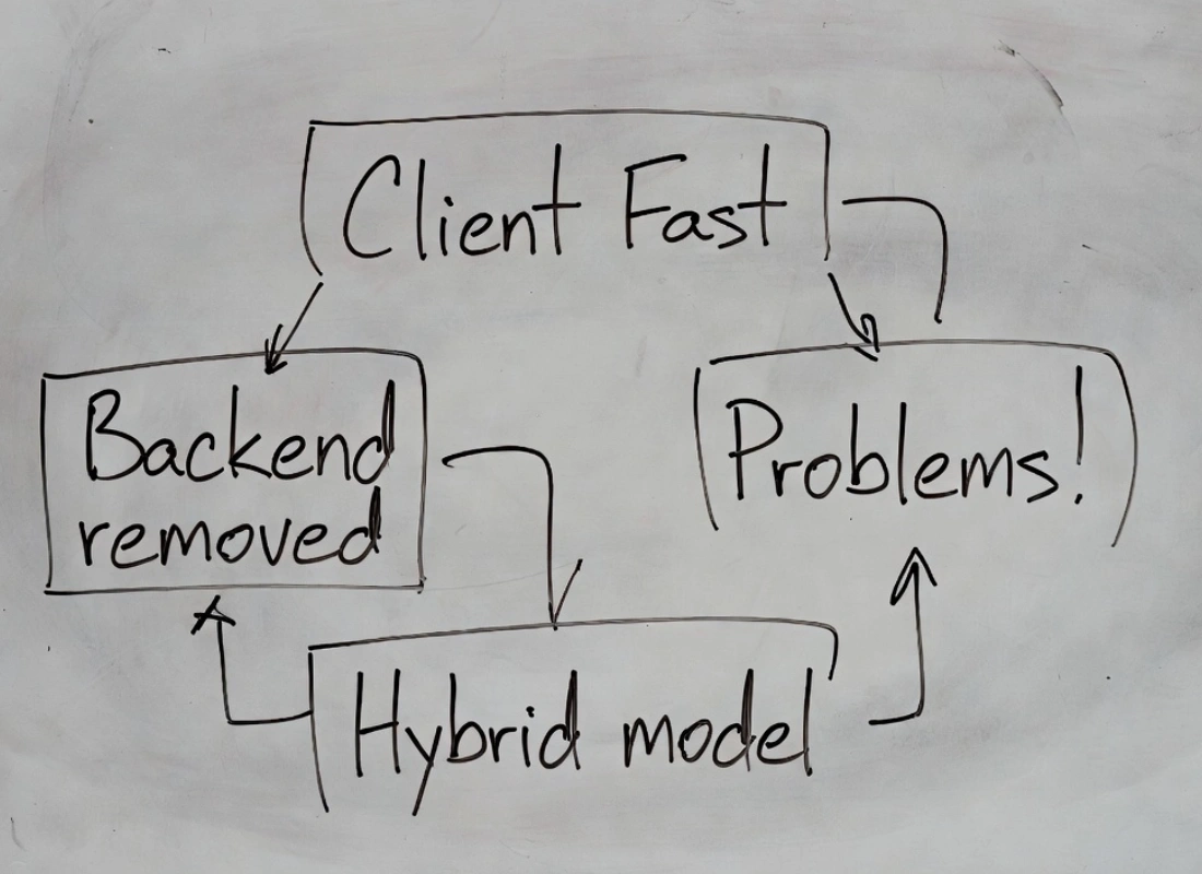 El ciclo del anti-patrón: Client Fast → Backend Removed → Problems → Hybrid Model