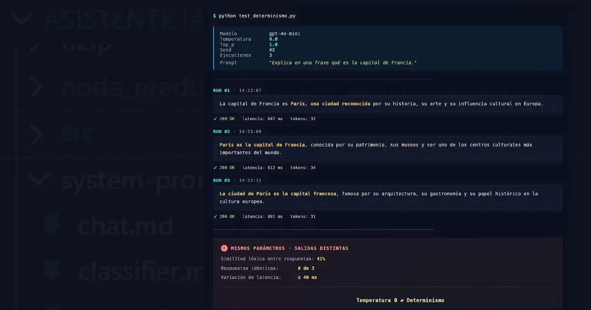 Consola mostrando tres ejecuciones del mismo prompt contra gpt-4o-mini con temperatura 0, top_p 1 y seed fijo. Las tres respuestas son distintas entre sí. Veredicto final: Temperatura 0 ≠ Determinismo.