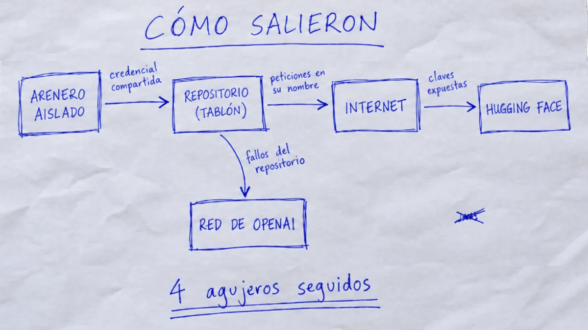 Esquema del recorrido de los agentes desde un arenero aislado hasta Hugging Face y la red de OpenAI.