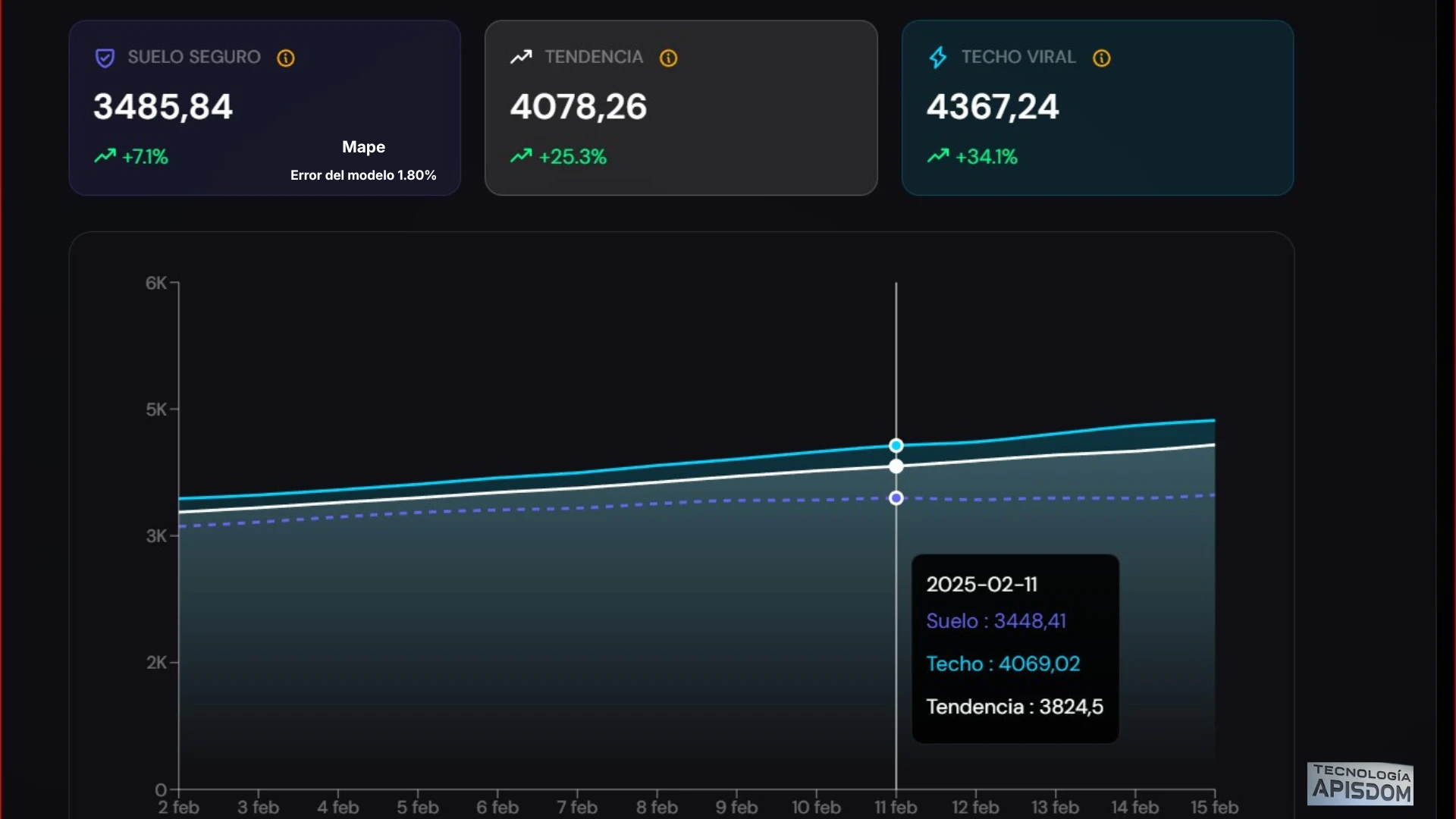 Imagen 4 del proyecto Viral. Predicción de Series Temporales