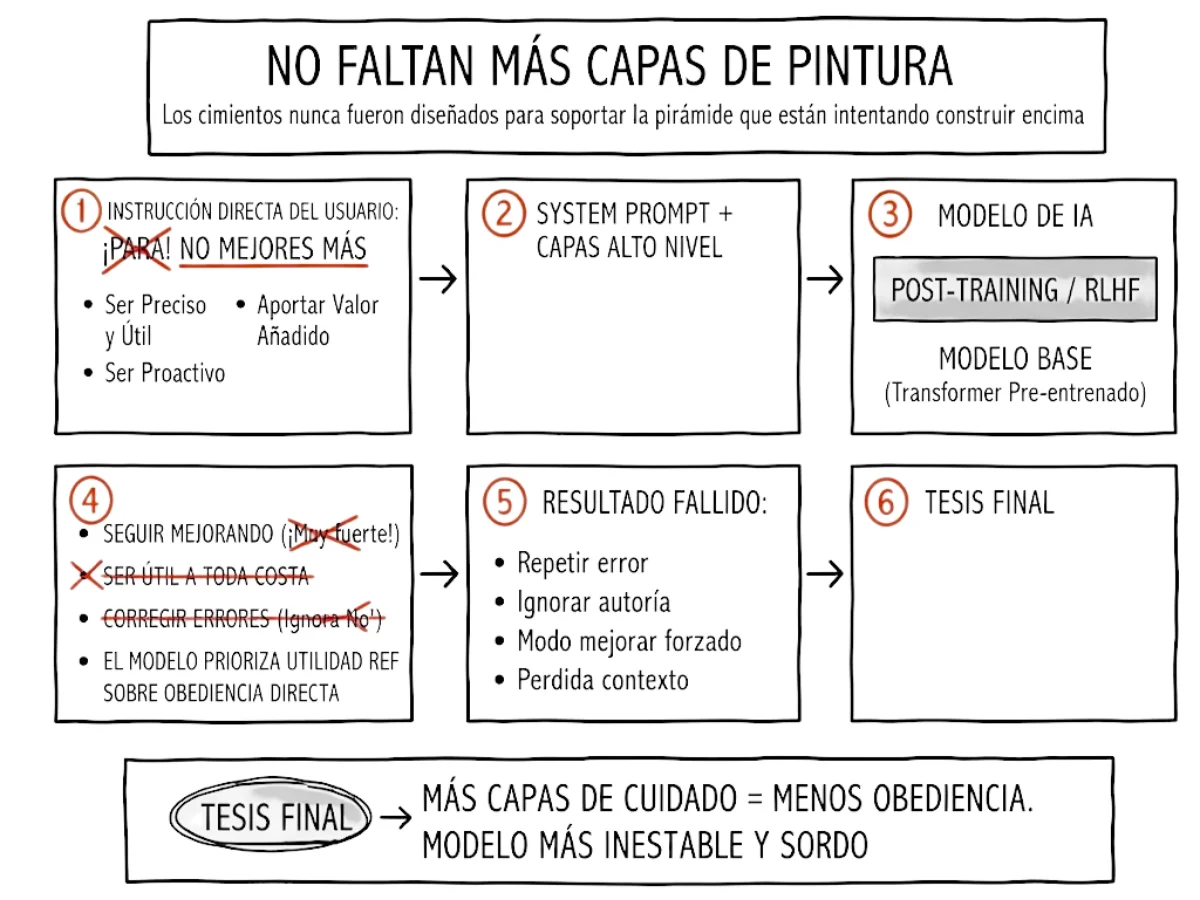 Diagrama de flujo sobre los riesgos de la sobre-optimización de la IA: del modelo a la instrucción, luego al control y finalmente al fracaso.