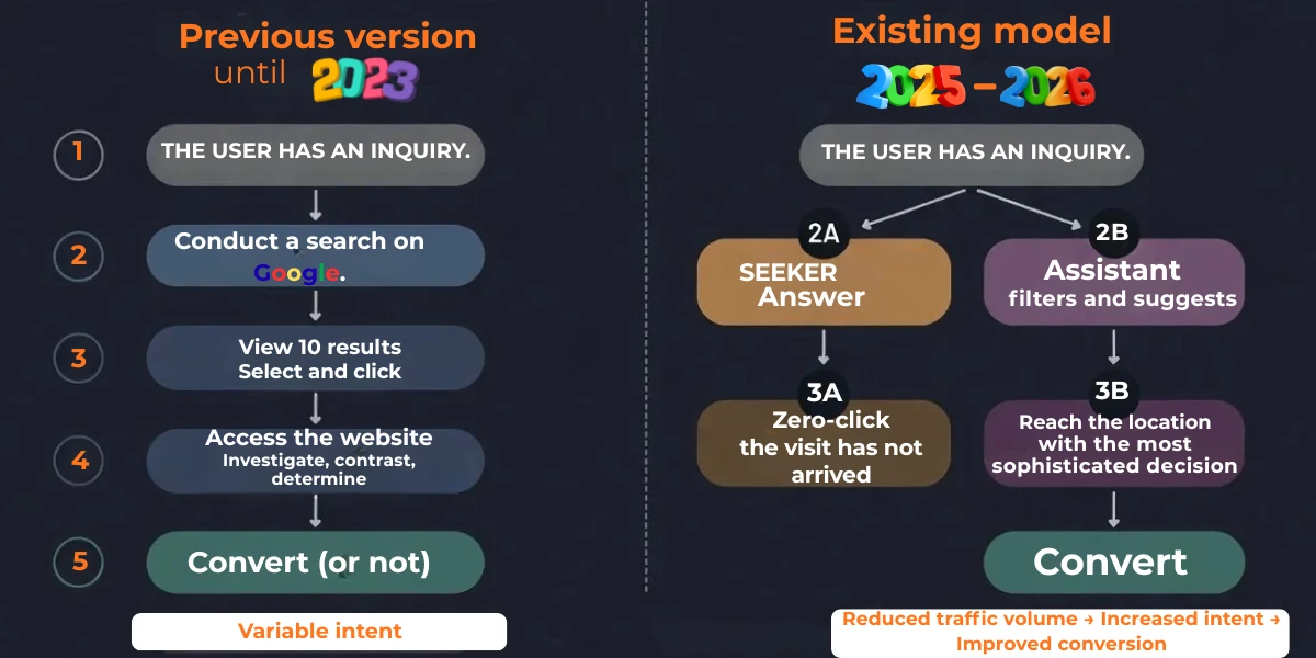 Comparative diagram of the user journey in the previous model up to 2023 versus the current model 2025-2026, showing the fork between zero-click and the visitor who arrives with a more advanced decision