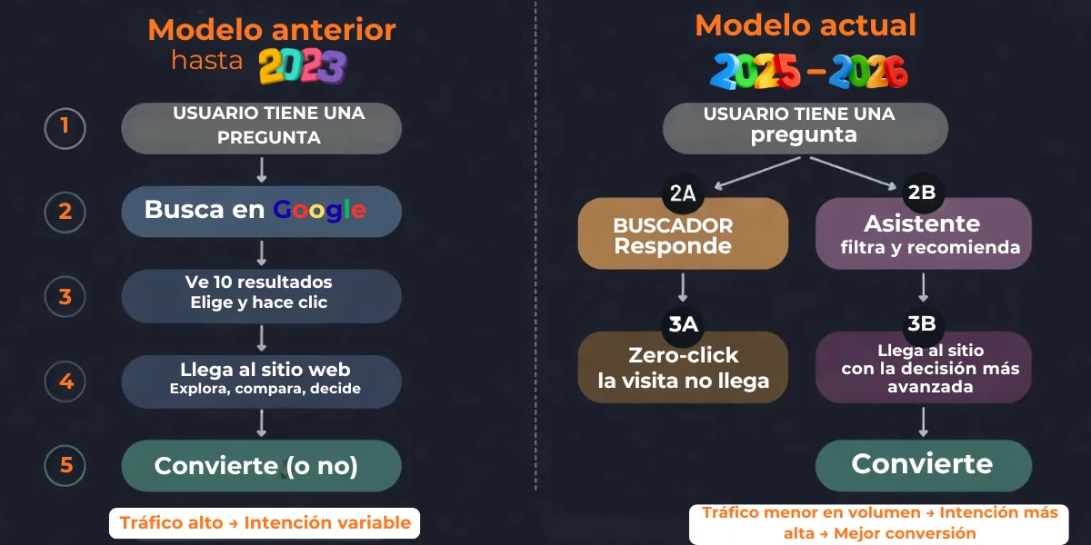 Diagrama comparativo del recorrido del usuario en el modelo anterior hasta 2023 frente al modelo actual 2025-2026, mostrando la bifurcación entre zero-click y el visitante que llega con la decisión más avanzada