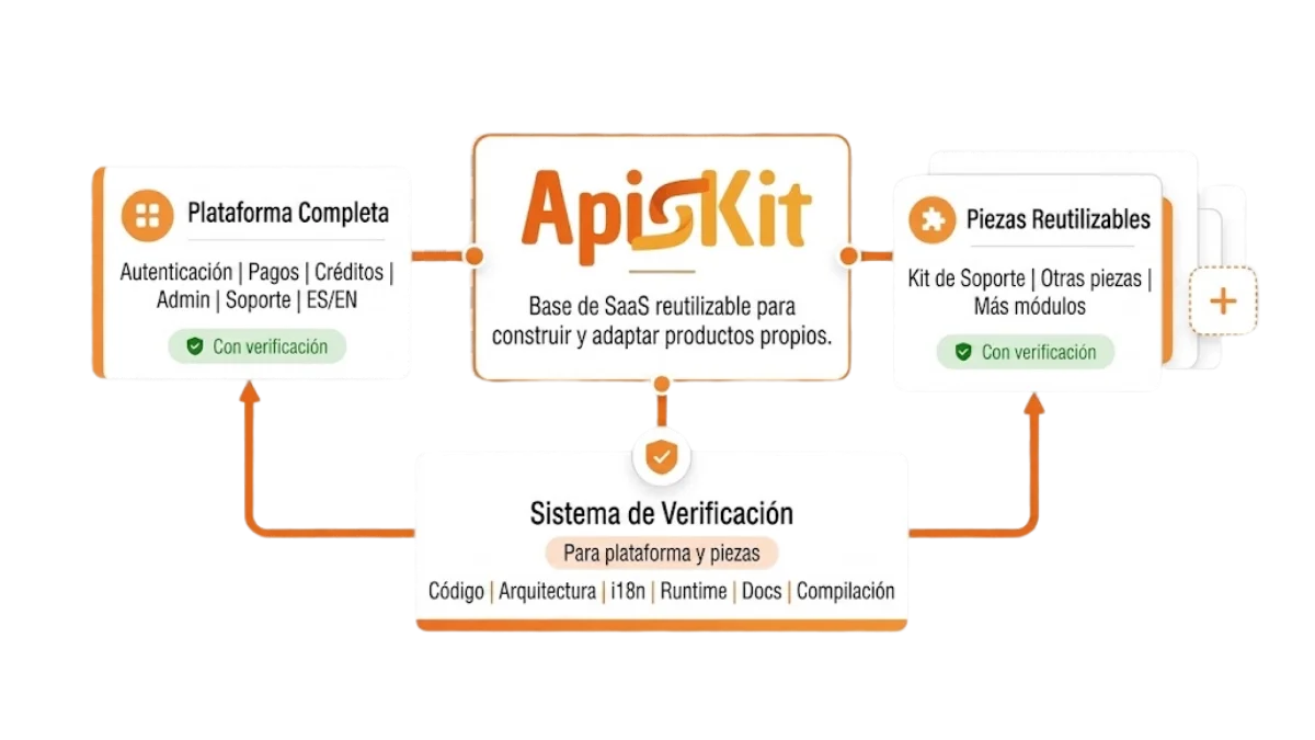 Diagrama de la arquitectura de ApisKit Diagrama de la arquitectura de ApisKit que muestra una 'base SaaS reutilizable' central conectada a módulos de 'Plataforma completa', 'Piezas reutilizables' y un 'Sistema de verificación' subyacente para garantizar la calidad.