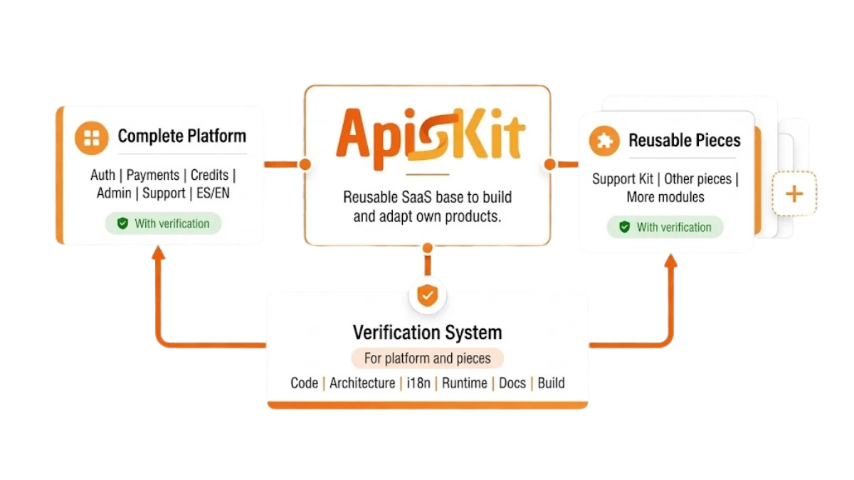 Diagram of ApisKit architecture Diagram of ApisKit architecture showing a central 'Reusable SaaS base' connected to a 'Complete Platform' module, 'Reusable Pieces' module, and an underlying 'Verification System' ensuring quality across all components.