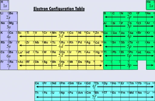 Orbital Diagrams