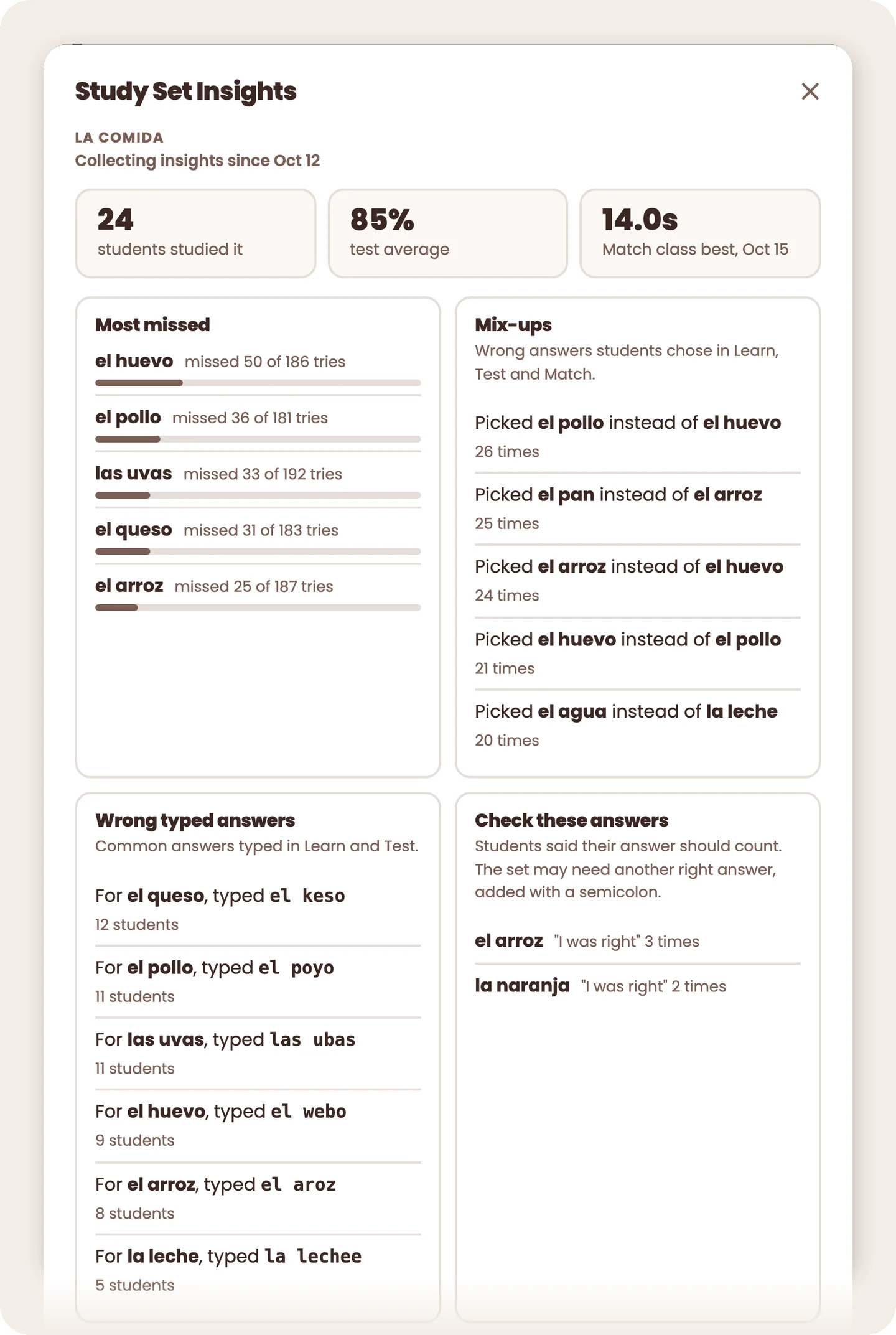 Study Set Insights for La comida after 24 students studied it for several days: most missed terms, mix-ups, and common wrong typed answers