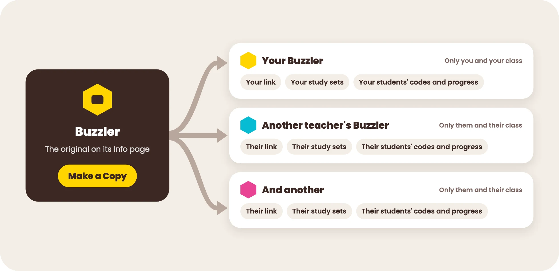 Diagram: the original Buzzler with a Make a Copy button, with arrows to three separate copies, each with its own link, study sets, and students