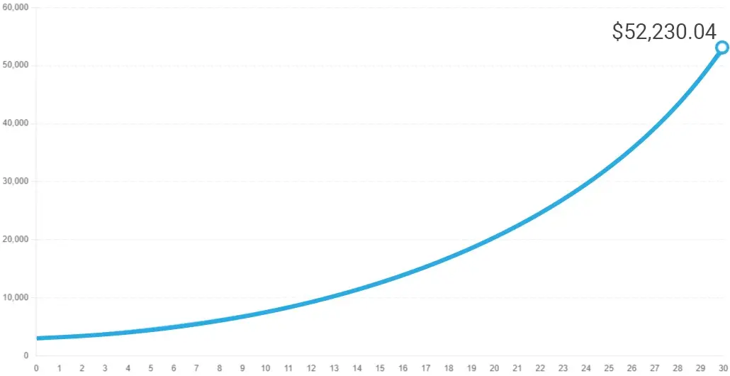 Line graph showing sharp increase to $52,230.04 over 30 years.