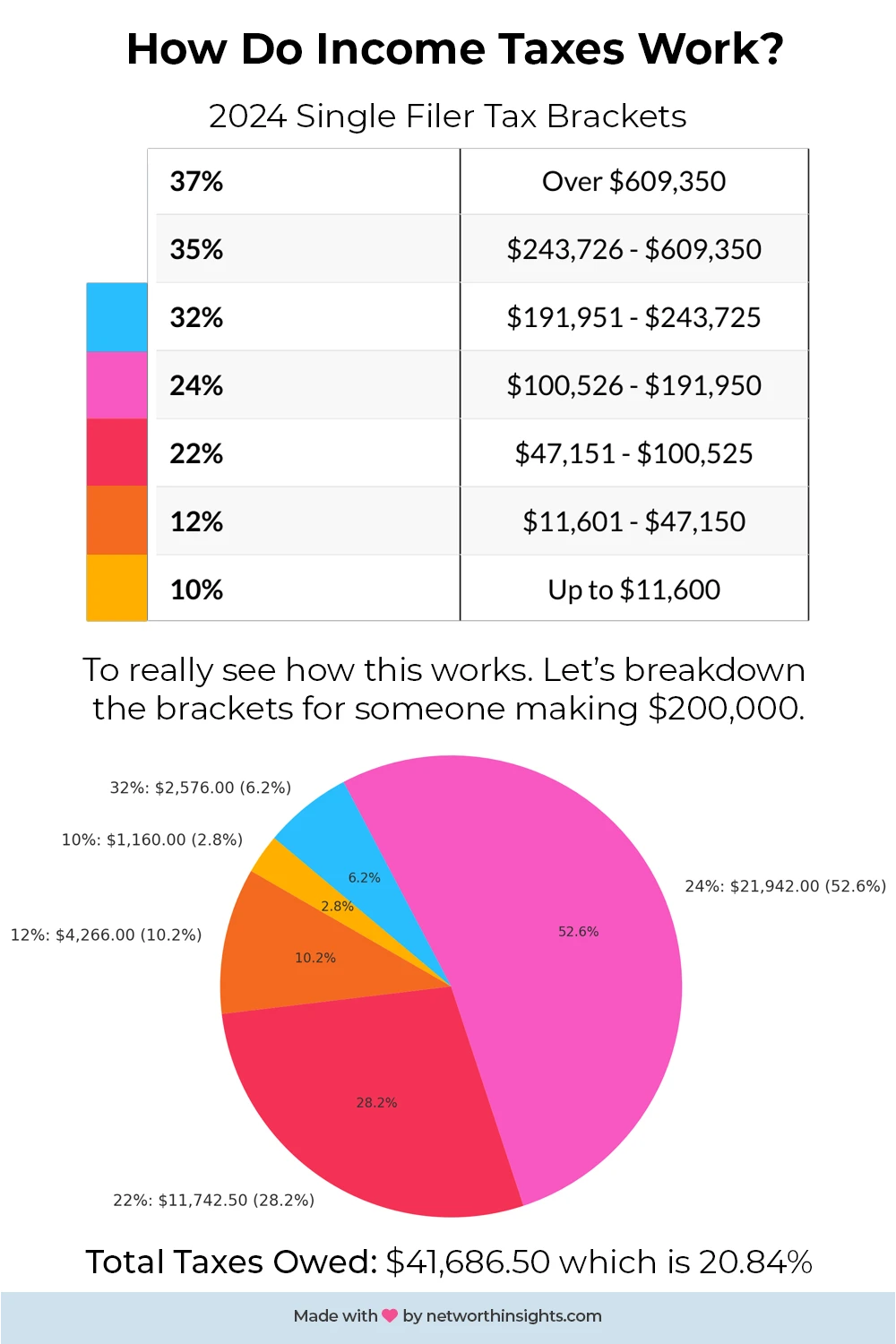 2024 income tax brackets breakdown for income.