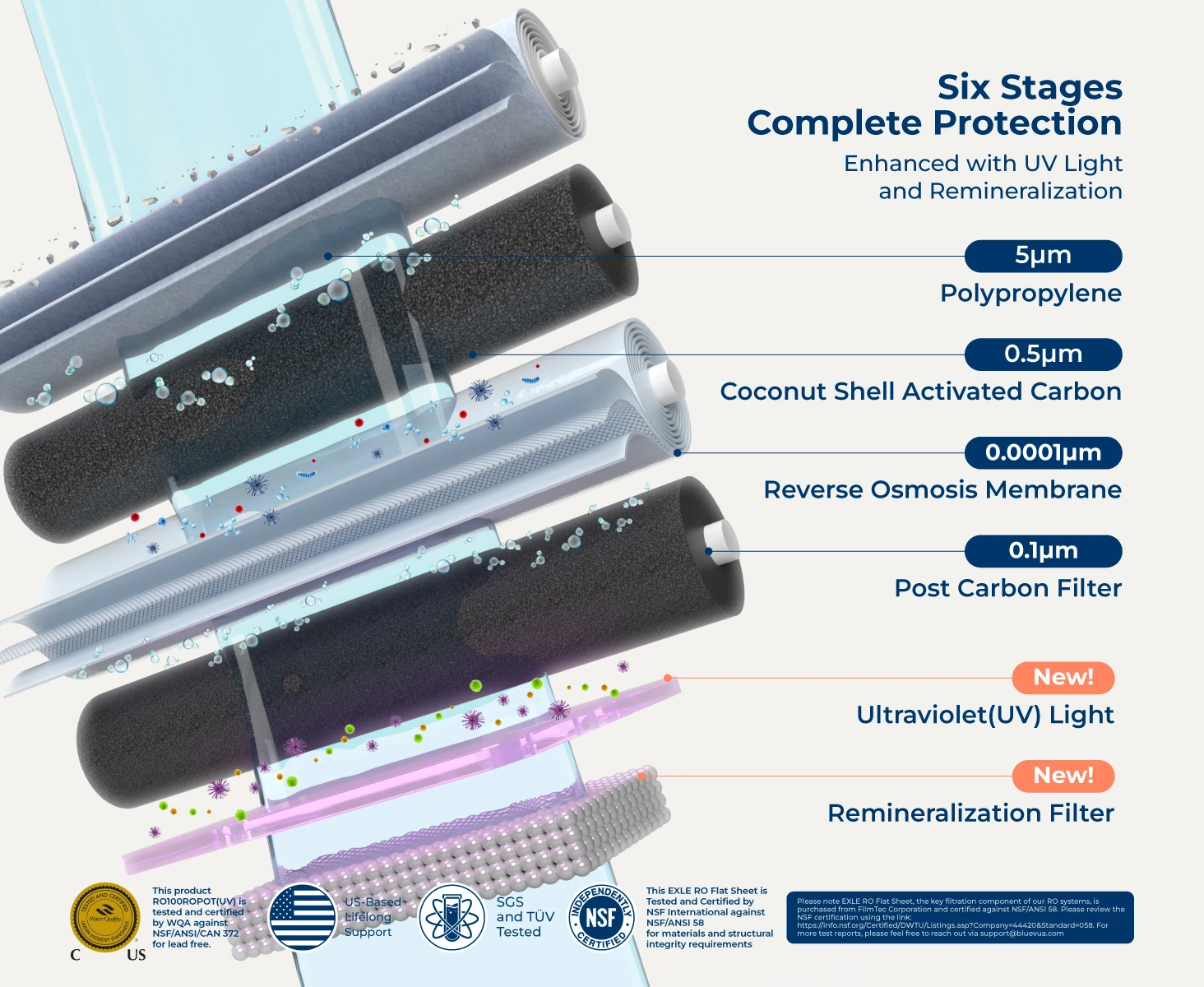 Diagram of six-stage RO water filtration system with UV light.