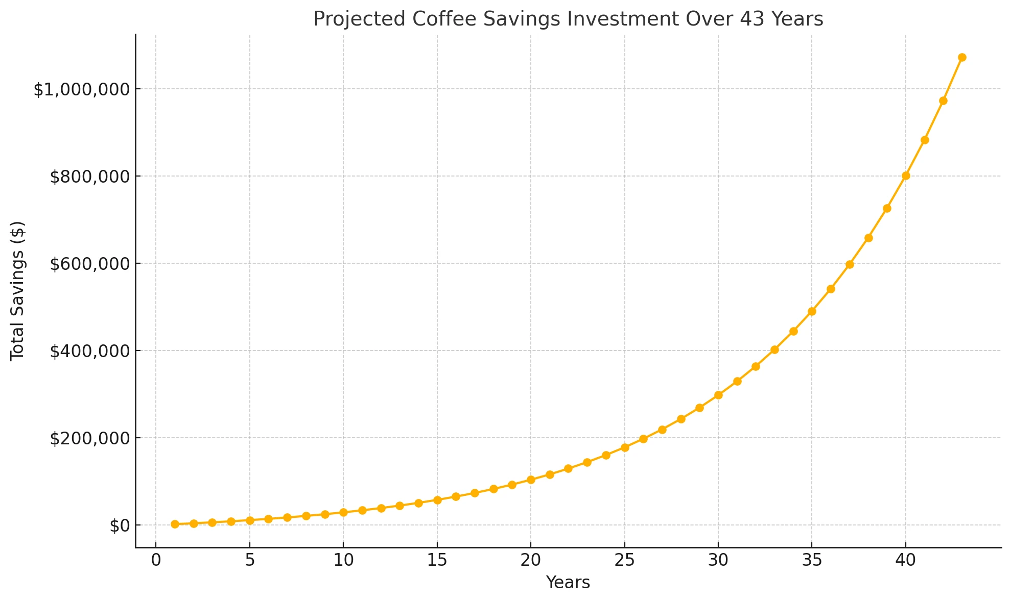 Graph showing increasing coffee savings over 43 years.