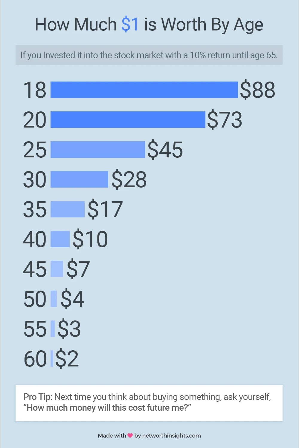 Bar chart showing future value of $1 by age with a 10% investment.