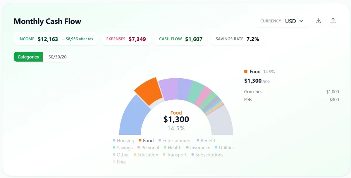 Monthly Cash Flow budget and summary