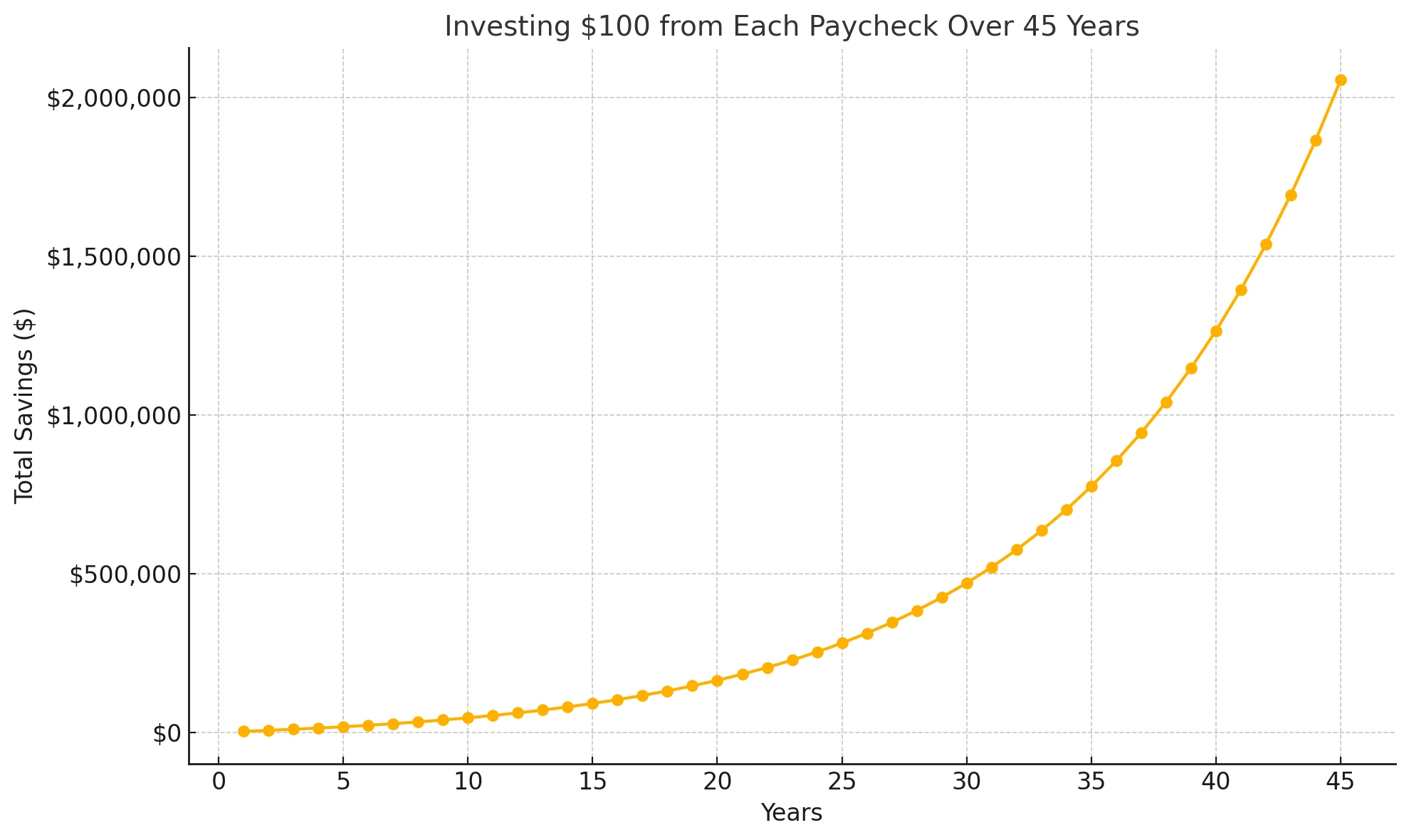 Line chart illustrating how steadily investing small amounts like one hundred dollars can compound into substantial long-term wealth.